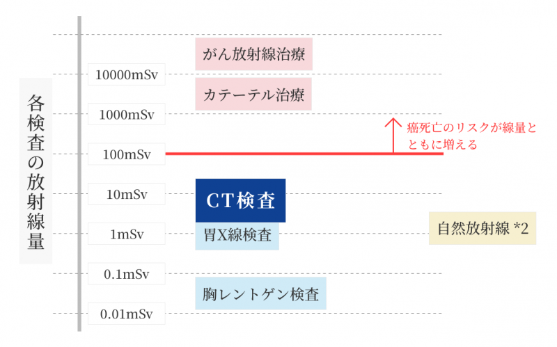 radiation_graph 各検査の放射線量